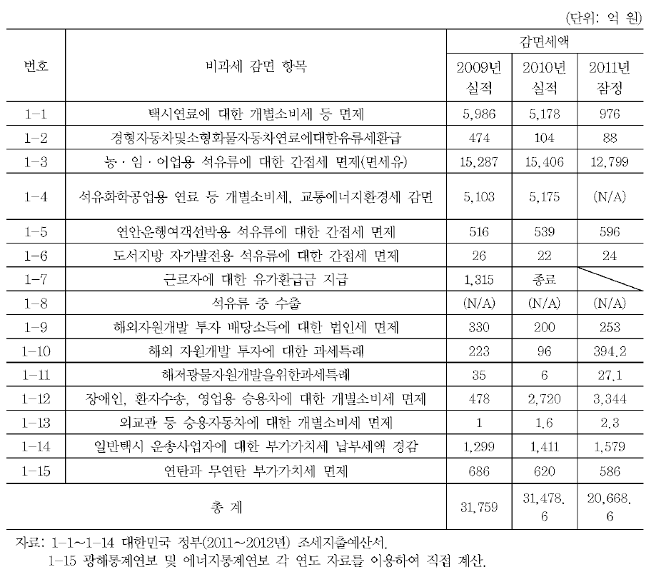 에너지 사용에 대한 항목별 비과세 · 감면 현황