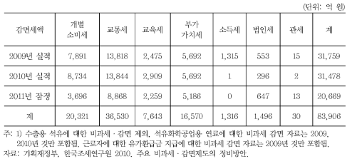 에너지 사용에 대한 세목별 비과세 감면 현황1)