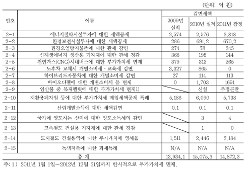 친환경 에너지 절약에 대한 비과세 · 감면 현황