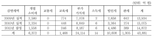 친환경에너지절약에 관한 비과세 감면 현황