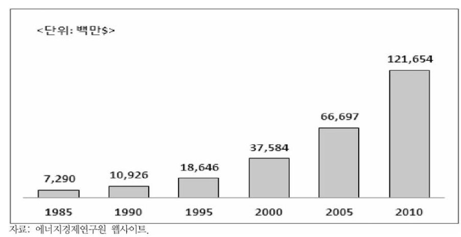 에너지수입액 추이(1985~2010년)