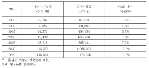 GDP 대비 에너지수입액 비중(1985~2010년)