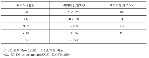 대기오염물질 단위당 피해비용