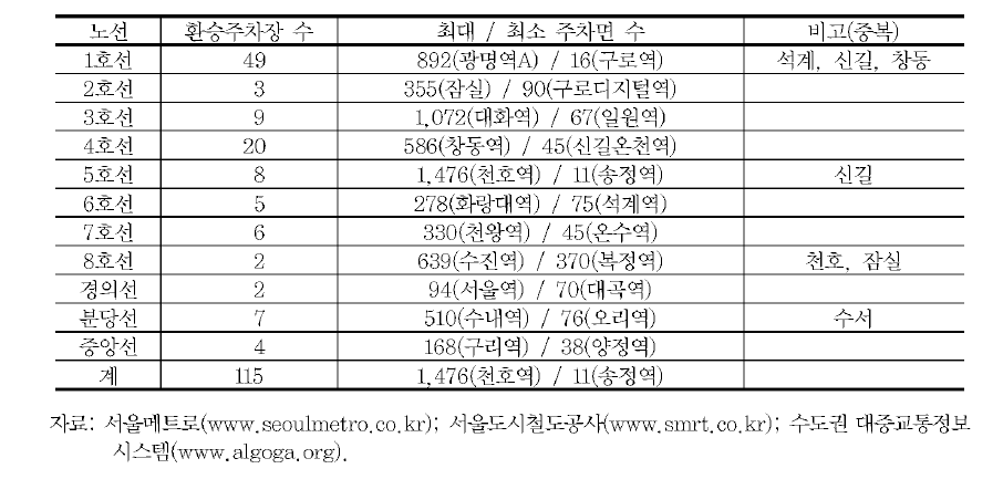 수도권 환승주차장 현황