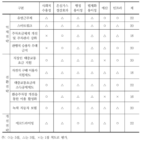 ASI전략별 정책제안 평가표