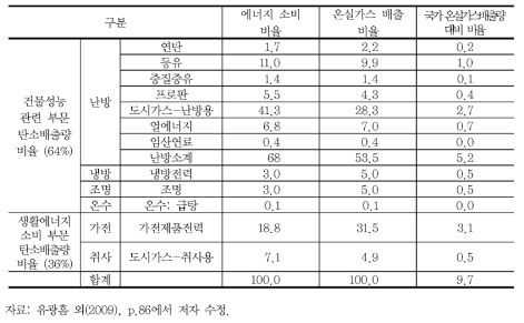 용도별 에너지 소비 및 온실가스 배출량(주택부문)