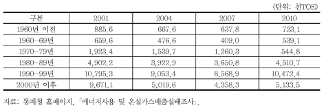 가정부문 건축연도 별 에너지 소비 추이