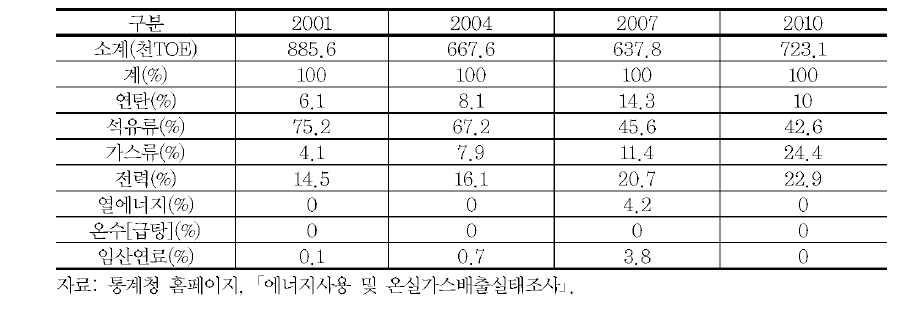 I960년 이전 건축물의 에너지 사용 구성 추이