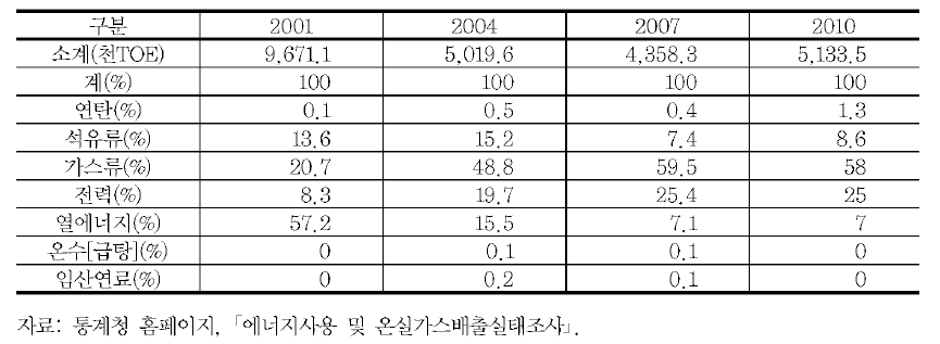 2000년 이후 건축물의 에너지 사용 구성 추이