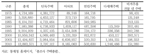 주택종류별 주택호수