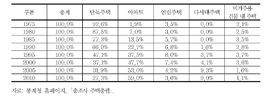 주택종류별 주택비중