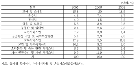 업종별 온실가스 배출비중 추이