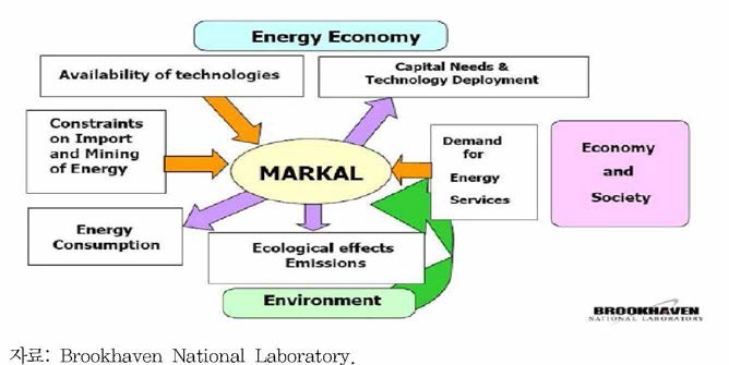 MARKAL 모형