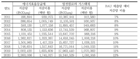 두 정책의 효과