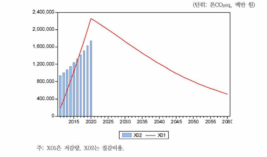 에너자효율등급 2020년 중단 시 정책효과 및 절김비용