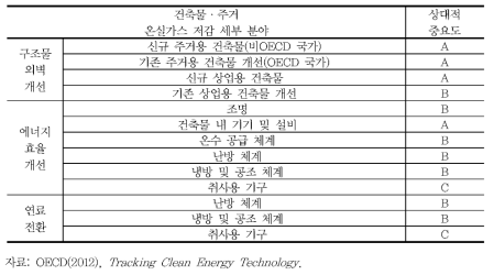 건축물 · 주거 분야 온실가스 배출 저감 잠재 분야