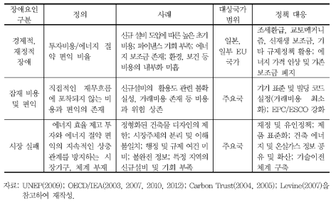 건축물 ·주거 분야 온실가스 배출 저감정책 장애요인( I )