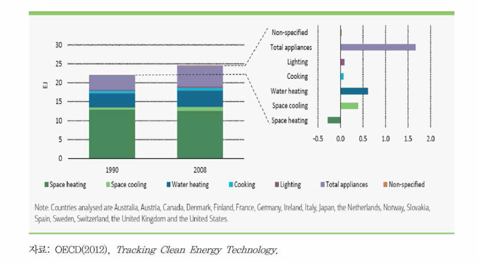 주요국 건축물 · 주거 분야 에너지소비 추이