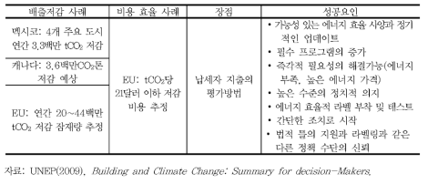 정부조달 규제 사례