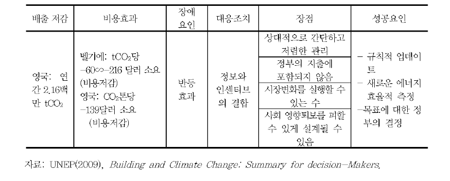 에너지효율의무제도(EEOs)