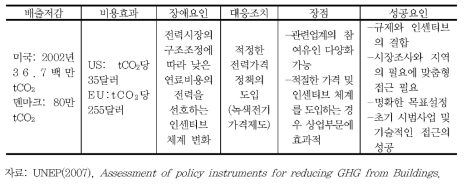 전력부문 DSM 프로그램 효과