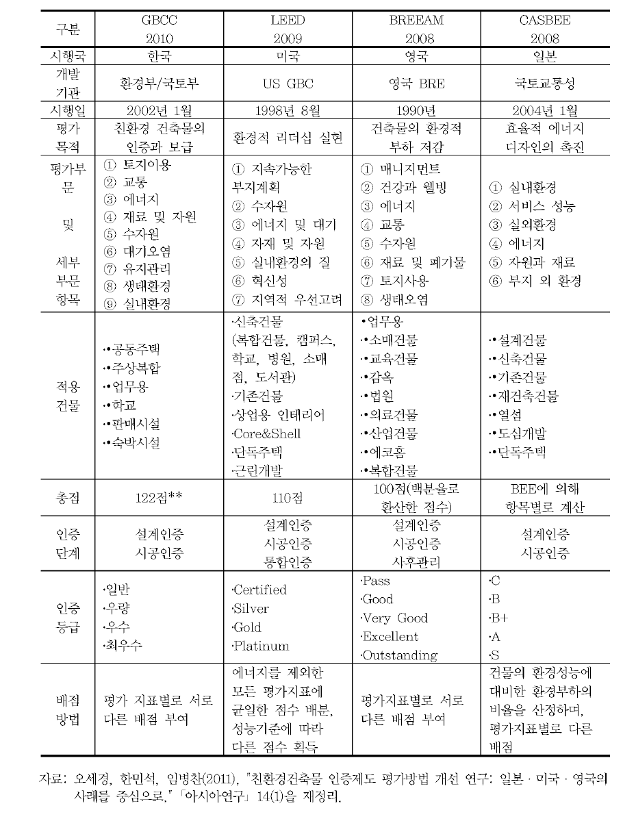 주요국 건축물 · 주거 분야 온실가스 배출 저감정책 비교