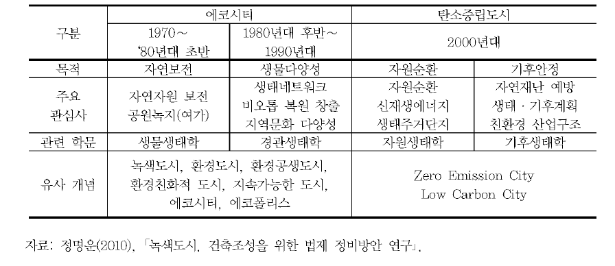 지속가능 발전에 의한 도시 패러다임의 변화