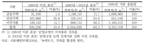 용도별 노후화된 건축물 현황