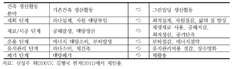 녹색건축물 생산활동 분야의 새로운 방향