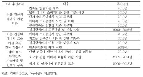 녹색건축물 활성화 주요 내용