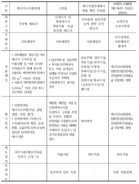 건축물 에너지 · 온실가스 주요 감축수단(I)