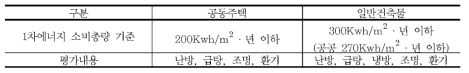 건축물 에너지소비 총량 기준