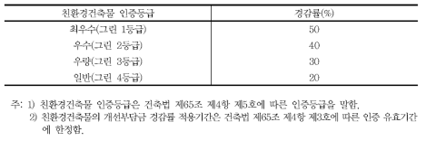 친환경건축물의 환경개선부담금 경감기준