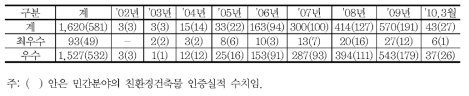 친환경건축물 인증현황(2010년 3월 말 기준)