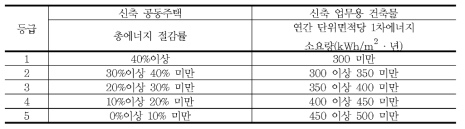 건축물 에너지효율 인증등급