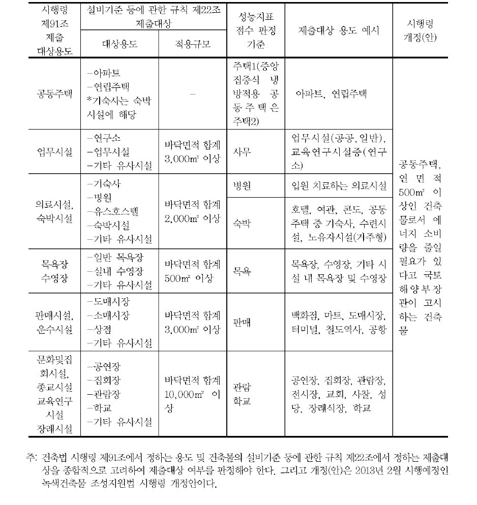 제출대상 용도 및 적용규모