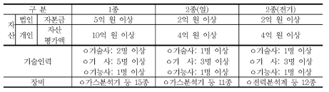 ESCO 등록 구분