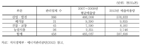 부문별 온실가스 배출허용량