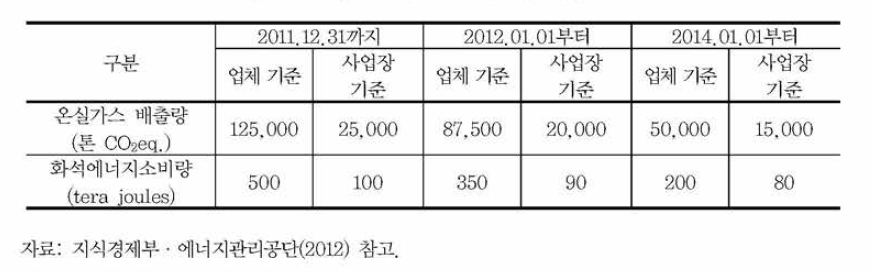 온실가스 관리업체 지정기준