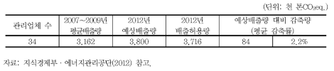 건물부문 관리업체 감축률