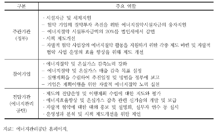 각 참여주체별 역할