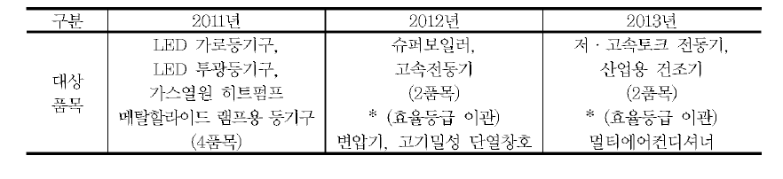 고효율에너지기자재 인증 대상품목