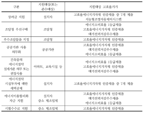 효율관리제도 지원현황