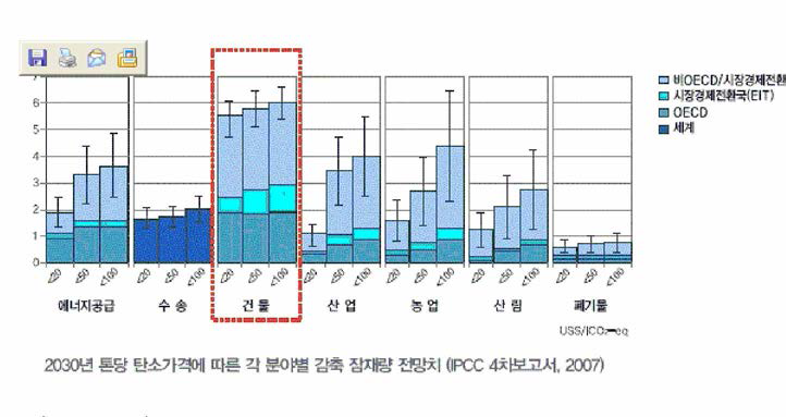 2030년 톤당 탄소가격에 따른 각 분야별 감축 잠재량 전망치