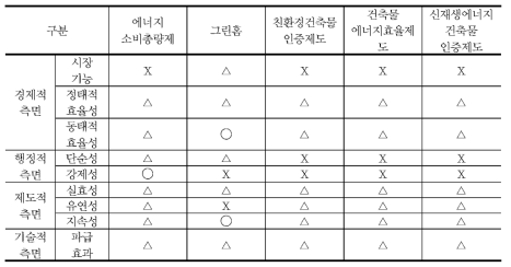 설계•건축 단계 감축수단 평가