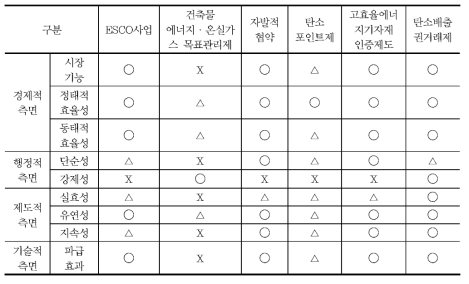 유지관리 단계 감축수단 평가