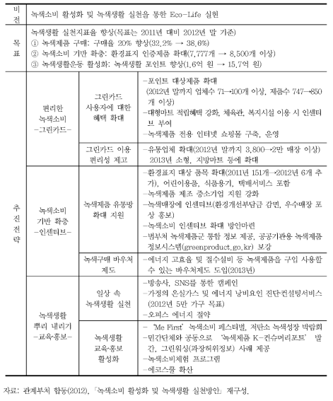 녹색소비 및 녹색생활 활성화 방안