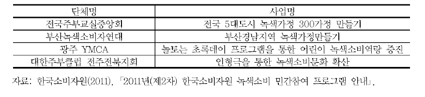 2011년(제2차) 한국소비자원 녹색소비 민간참여 프로그램