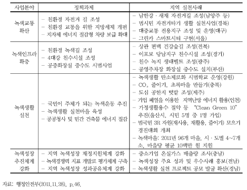 지방 녹색성장 추진과제