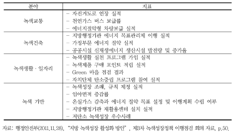 녹색경쟁력 지표